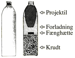 Projektil, Forladning, fænghætte, krudt